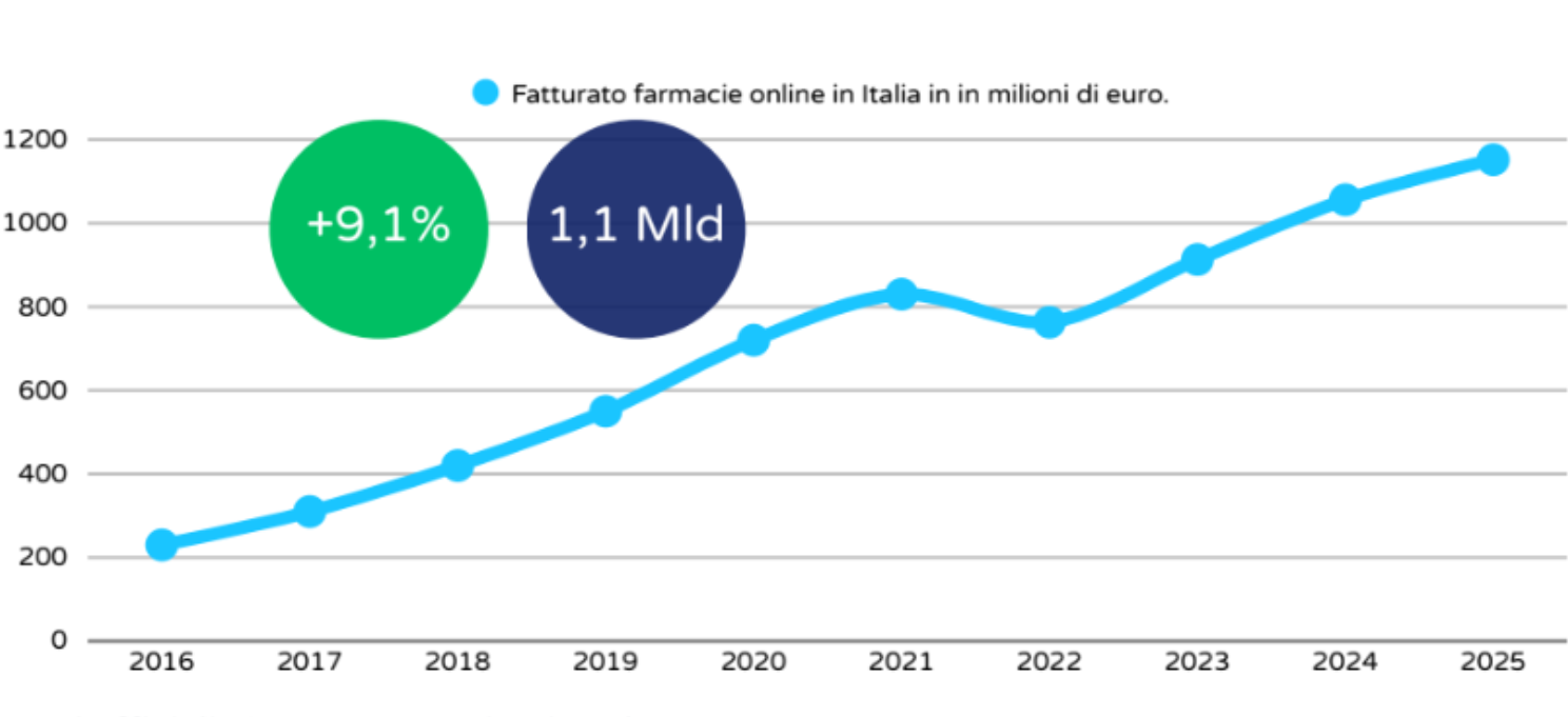 Fatturato-farmacie-online-in-Italia