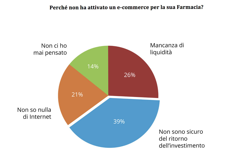 Perchè non ha ancora aperto un sito e-commerce farmacia migliorshop